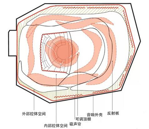 廳堂建築聲學(xué)設計